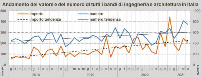 Rapporto Oice gare di progettazione aprile 2021