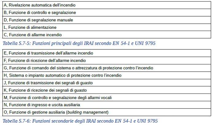  impianti di rivelazione ed allarme incendio (IRAI)