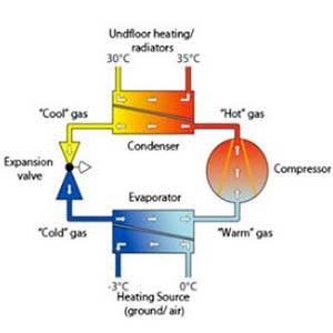 Principio di funzionamento di una pompa di calore a semplice compressione di vapore