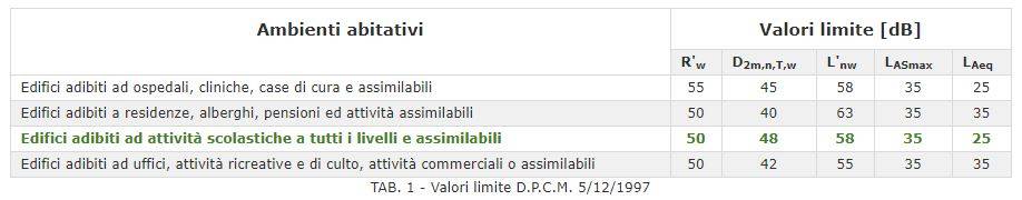 acustica: valori limite del dpcm5-12-1997.JPG