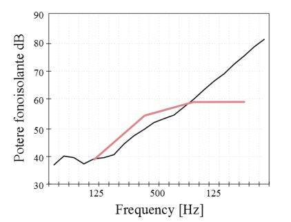 Esempio di determinazione dell’indice di isolamento acustico per via aerea; la spezzata rossa rappresenta la curva di riferimento.