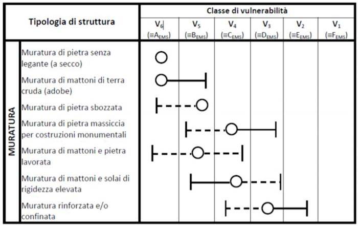 Approccio semplificato per l’attribuzione della Classe di Vulnerabilità agli edifici in muratura