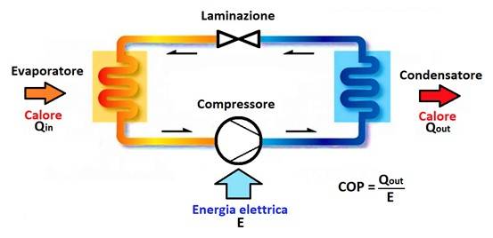 Figura 2 – Principio generale di funzionamento di una pompa di calore di tipo elettrico.