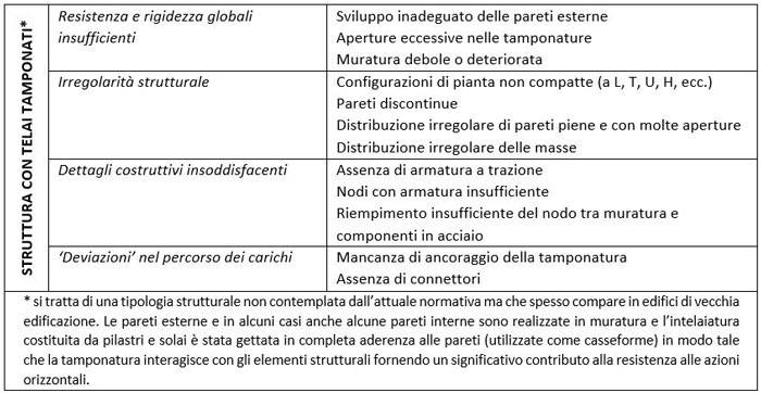 Principali elementi di vulnerabilità per edifici in c.a. con struttura a telai tamponati.