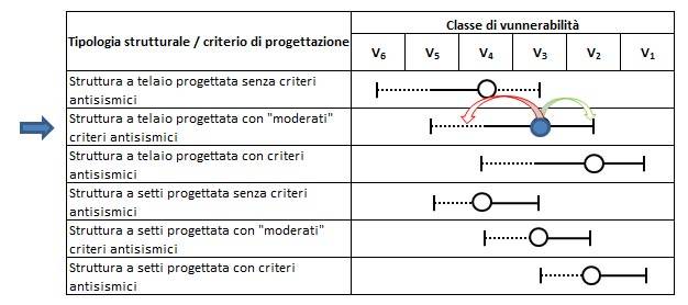 sempio di edificio realizzato con struttura a telaio progettata con “moderati” criteri antisismici