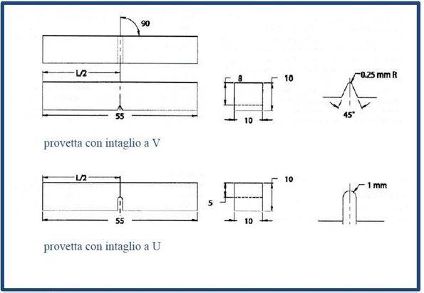 Configurazione provette secondo Norma UNI ISO