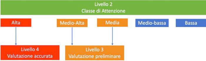 Verifiche di Livello 3 e 4 in funzione della CdA del ponte determinata con le procedure del Livello 2