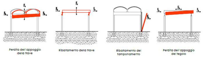 principali-meccanismi-collasso-edifici-prefabbricati.JPG