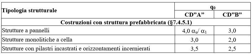 classe di duttilità delle strutture prefabbricate