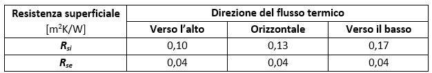 I valori di resistenza termica superficiale interna Rsi ed esterna Rse