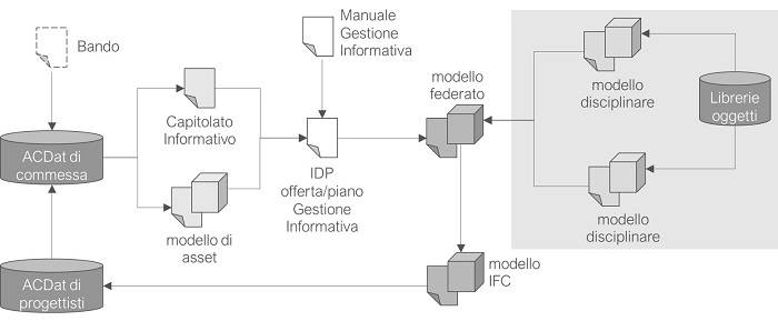 Flussi informativi propedeutici alla progettazione