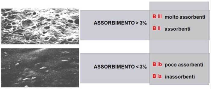 Classificazione per assorbimento acqua delle piastrellature ceramiche