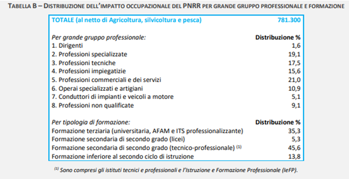 DISTRIBUZIONE DELL’IMPATTO OCCUPAZIONALE DEL PNRR PER GRANDE GRUPPO PROFESSIONALE E FORMAZIONE.