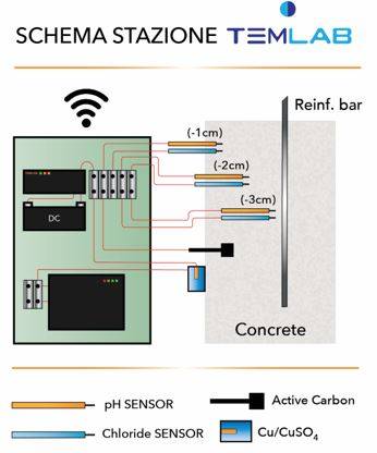 Schema Stazione TEM