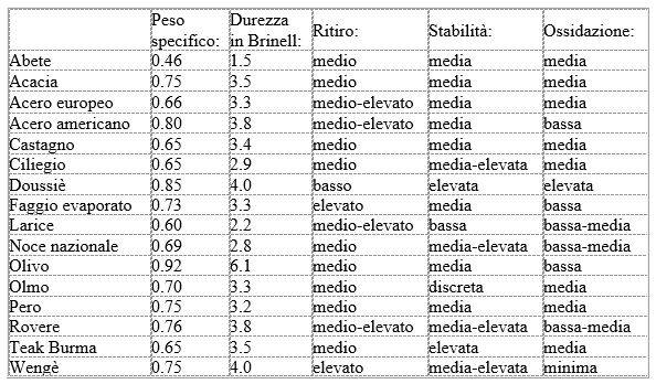 Durezza e resistenza del legno per parquet