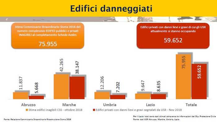 edifici danneggiati dal sisma del Centro Italia del 2016 