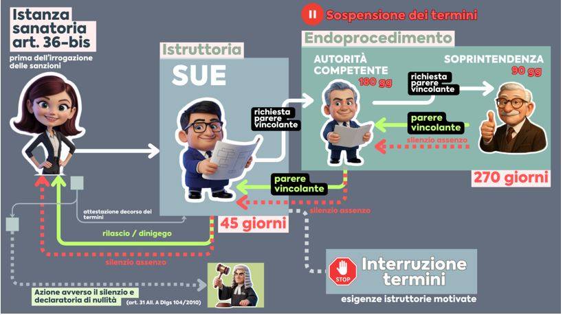 Schematizzazione sanatoria paesaggistica