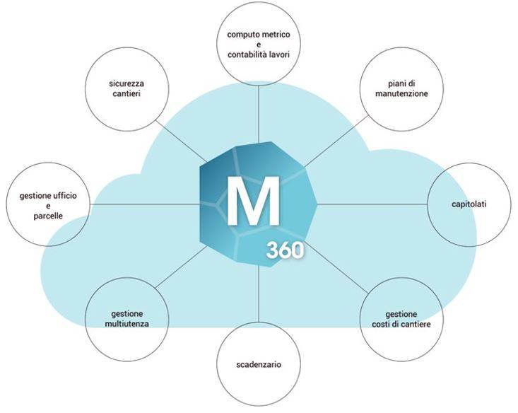 Cosa si può fare con Mosaico 360