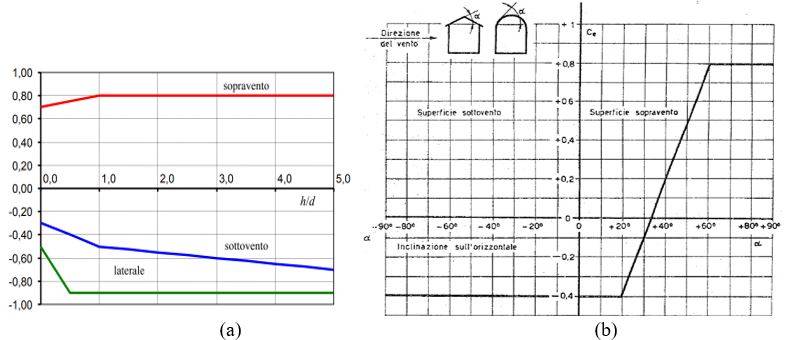 azione-del-vento-valutazione-dei-coefficienti-cpe.jpg