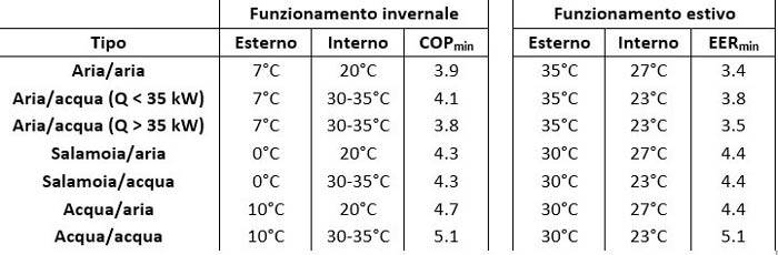 Prestazioni minime delle pompe di calore per l’accesso alle detrazioni del Decreto Rilancio