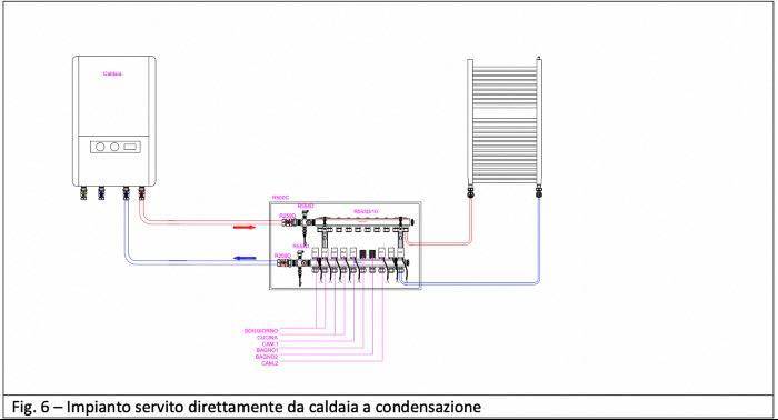 Come funziona sistema pavimento radiante con caldaia a condensazione