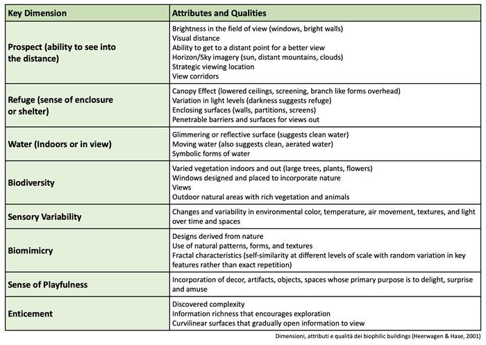 Primo framework di Biophilic Design