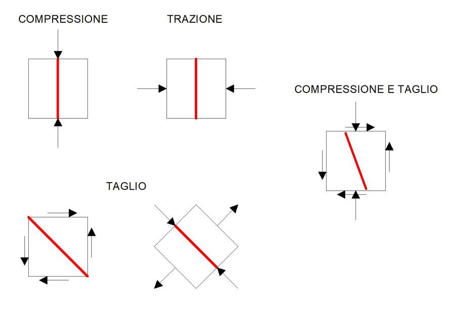 Inclinazione dei quadri fessurativi in funzione delle sollecitazioni agenti su un cubetto di muratura estrapolato dalla tessitura