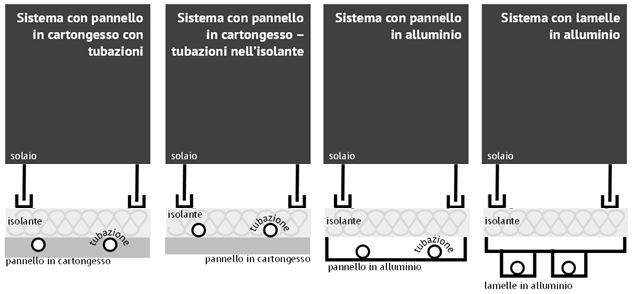 Tipologie di controsoffitti radianti