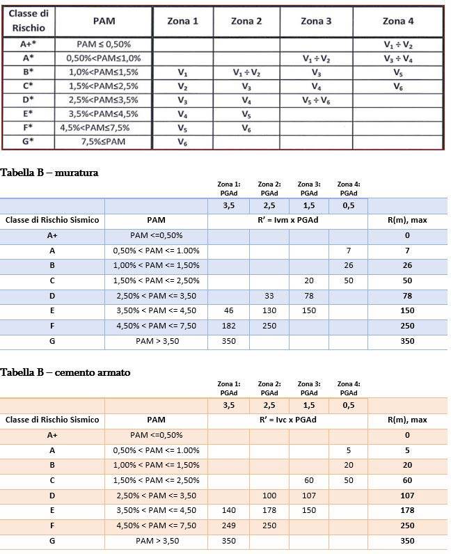 Tabella 5 delle Linee Guida rischio sismico