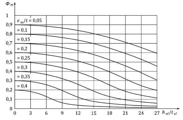 Valori di Φm in funzione della snellezza fuori piano (hef/tef) per differenti eccentricità em/t (E=1000fk).