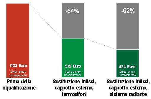 Riduzione dei costi per la climatizzazione invernale in un edificio residenziale a Milano: la riqualificazione dell’involucro prevede la sostituzione degli infissi e l’aggiunta di un cappotto termico esterno.