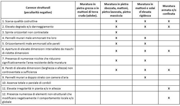 Costruzioni in muratura e Sismabonus: criteri per la scelta degli interventi