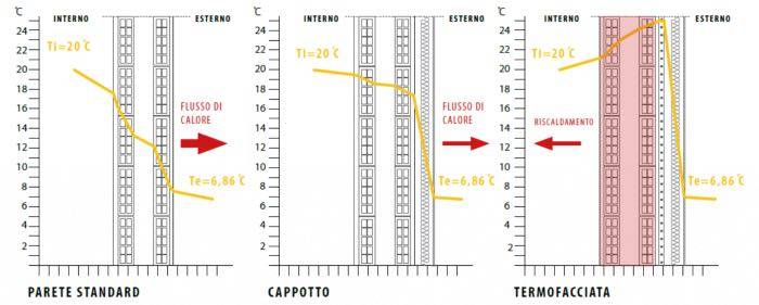 Il funzionamento invernale della Facciata Attiva