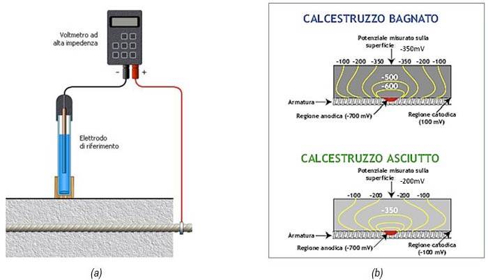 Misura del potenziale di libera corrosione di un’armatura 