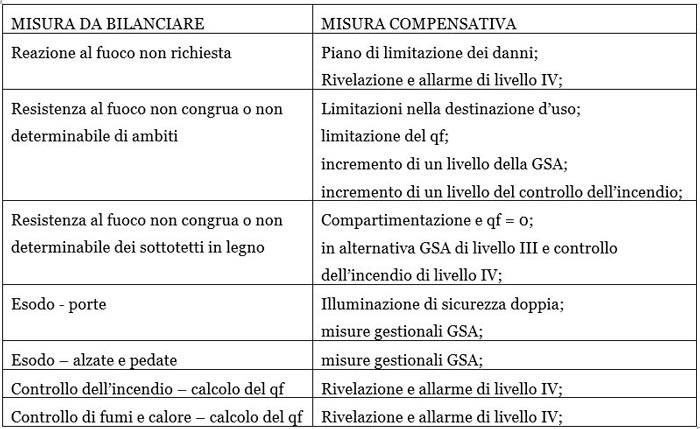 le misure di prevenzione incendio della V12