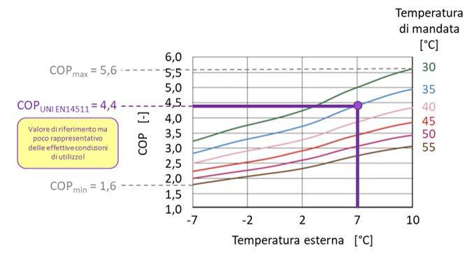  Variazione del COP in funzione della temperatura di mandate a dell’ambiente esterno.