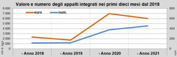 I dati Oice sugli appalti integrati a ottobre 2021