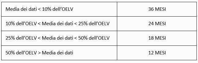 La periodicità di rivalutazione del rischio chimico