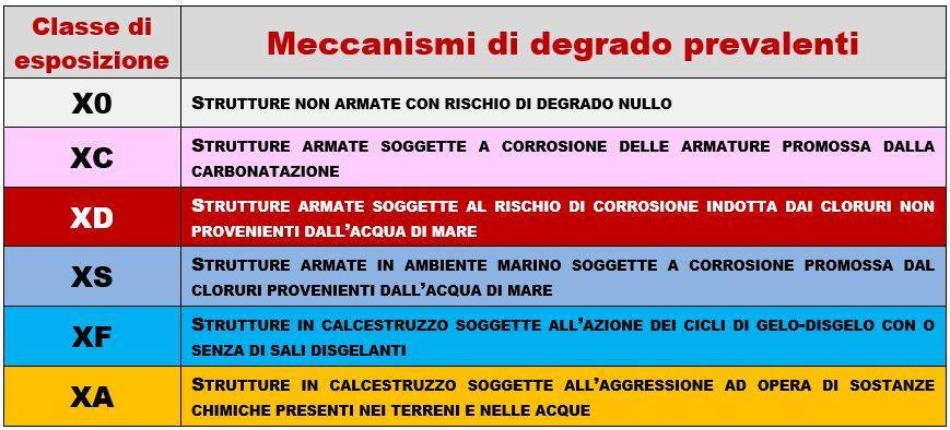 Classi di esposizione ambientale in accordo alla UNI EN 206 e alla UNI 11104