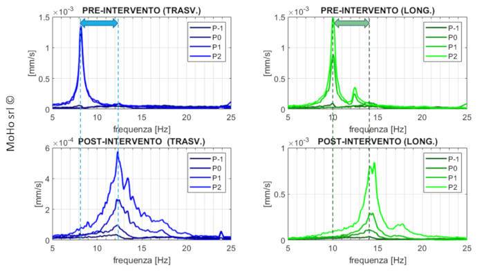 Frequenze modali edificio pre e post intervento antisismico