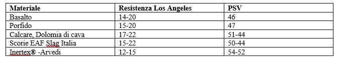 La resistenza Los Angeles e Psv di alcuni materiali