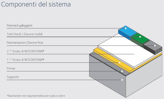 Componenti sistema di impermeabilizzazione INTEGRITANK