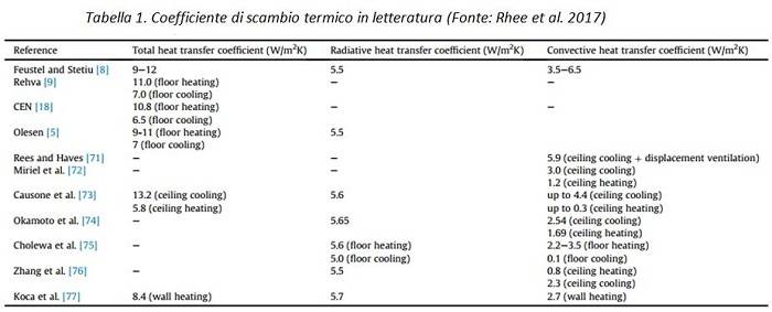 Coefficiente di scambio termico in letteratura