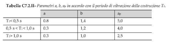 Tabella C7.2.II Circolare