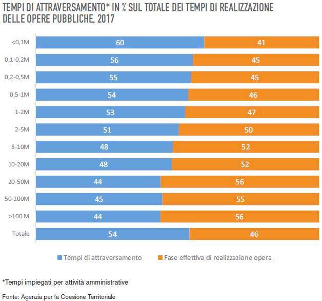 tempi-realizzazione-infrastrutture-italia-centro-studi-cni.JPG