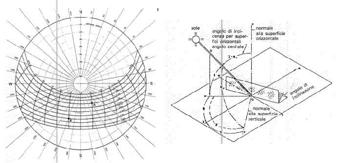 Diagrammi energia radiata dal sole