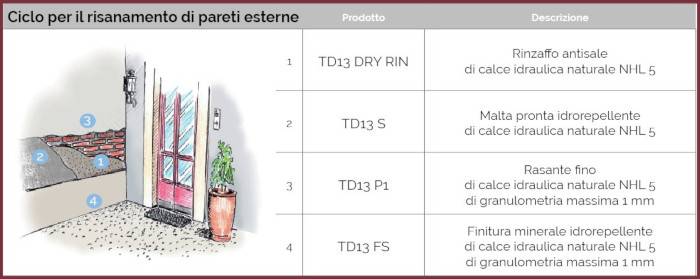 Ciclo deumidificante per murature esterne HD System