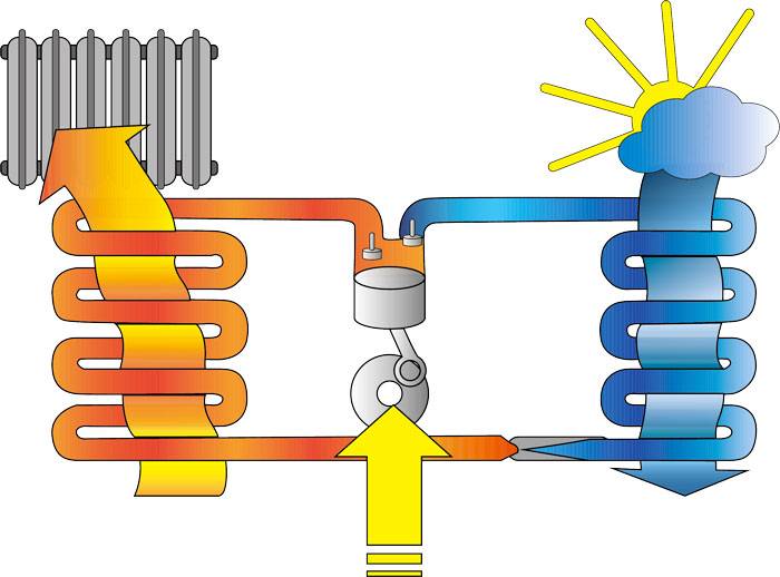 pompe di calore e cop