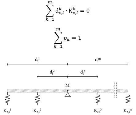 Distribuzione della rigidezza di piano agli elementi resistenti.