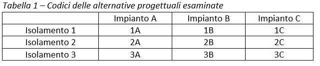 Codici delle alternative progettuali esaminate